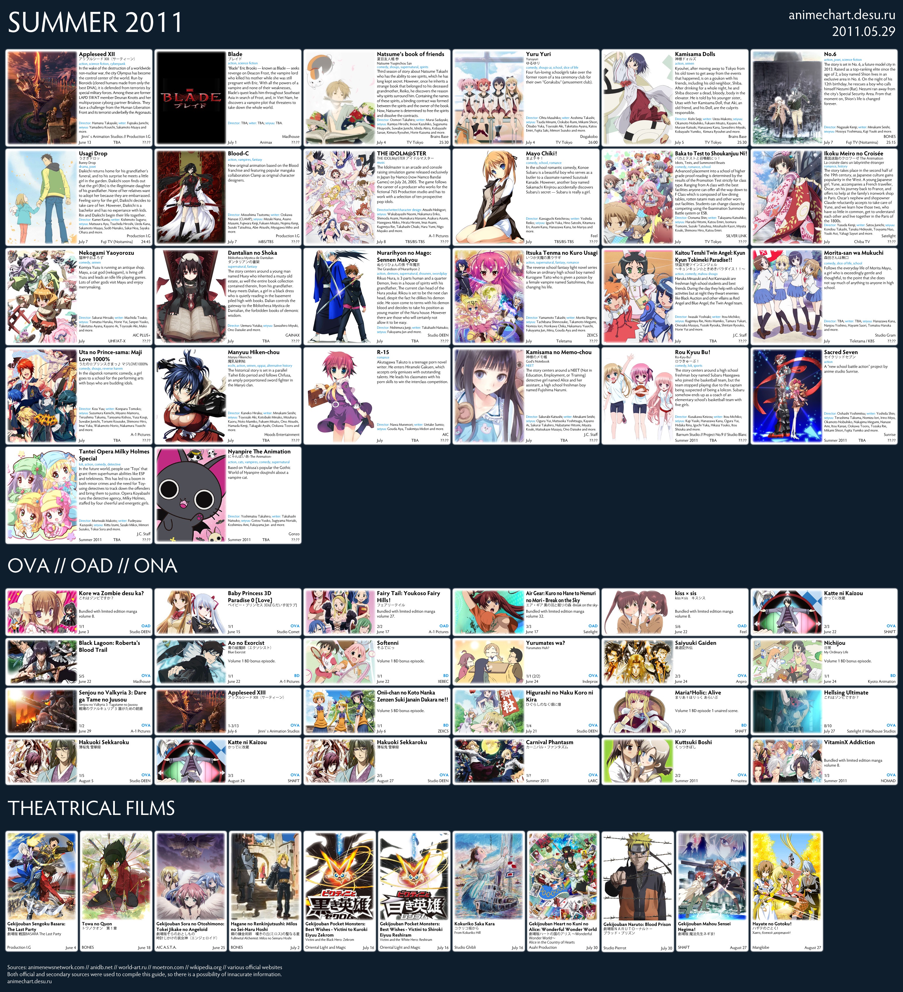 Summer 2011 Anime, Seasonal Chart