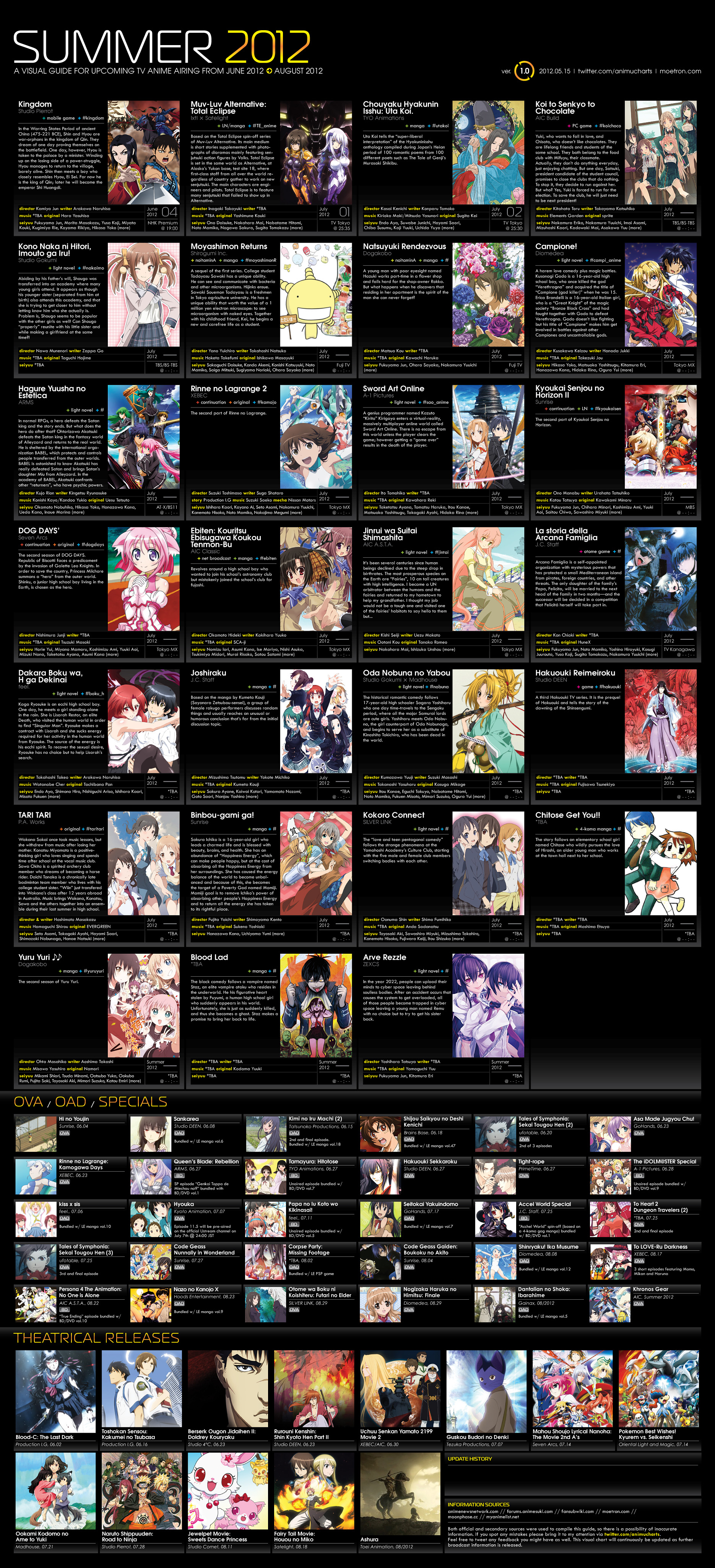 2022 Anime, Seasonal Chart