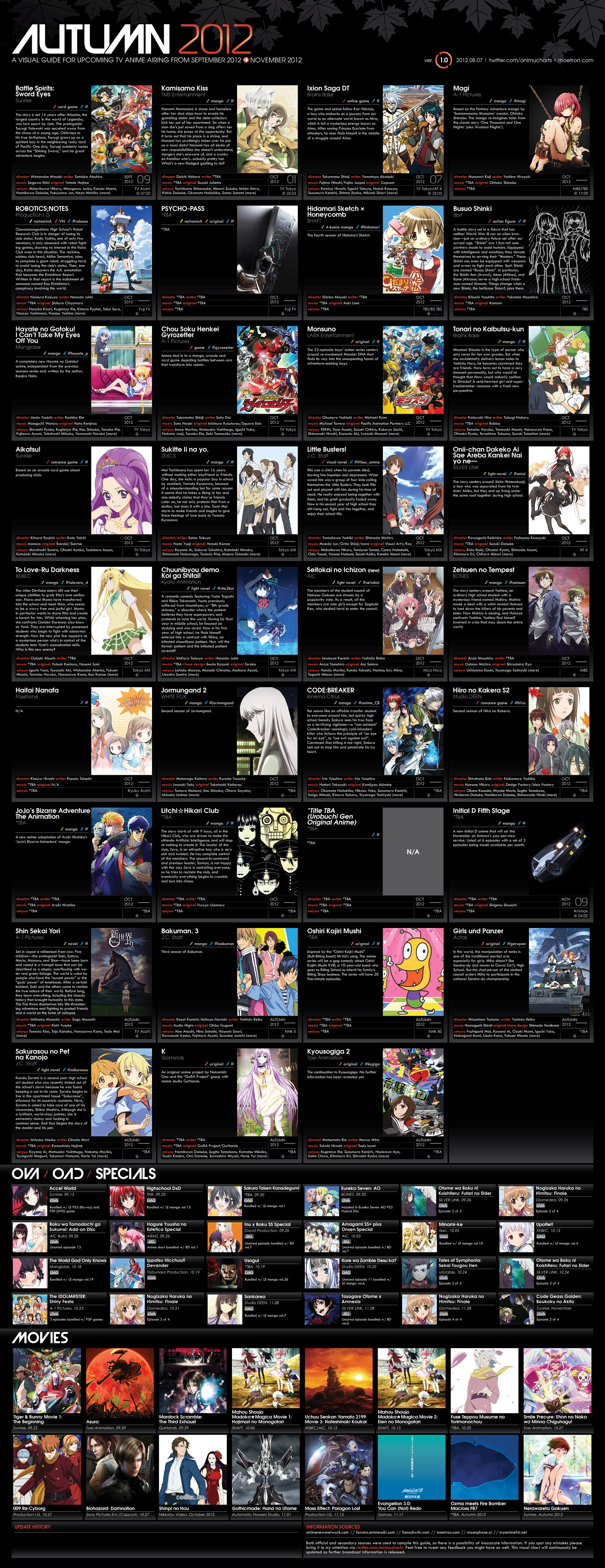 Anime 2011 Chart